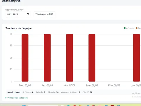 Statistiques et tendance de l'équipe sur la semaine, avec export PDF mensuel.